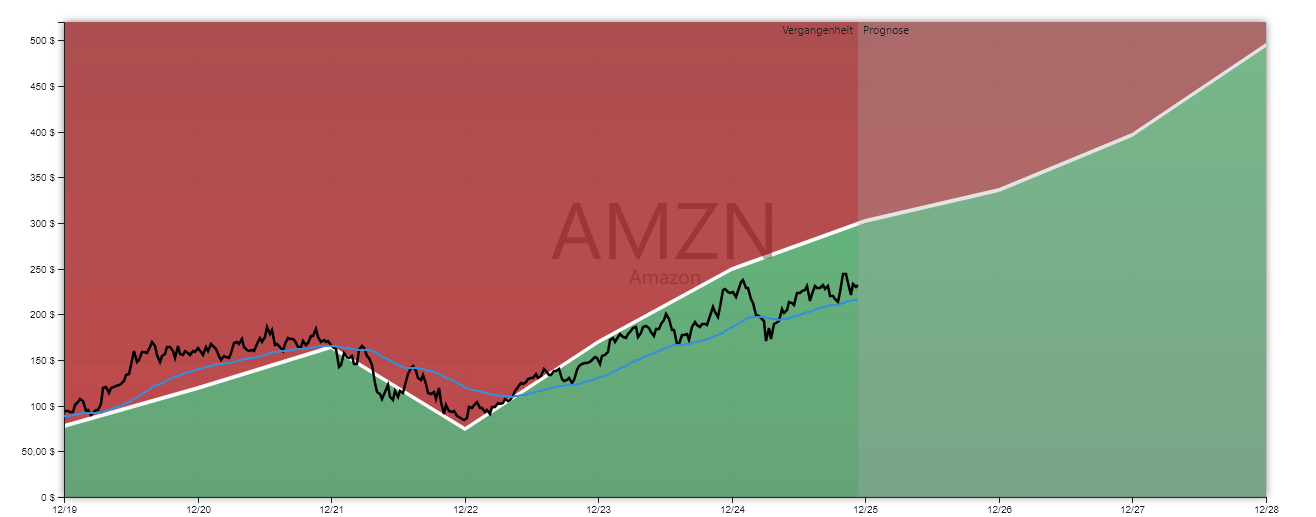 Amazon Aktienanalyse GROWTH-Chart