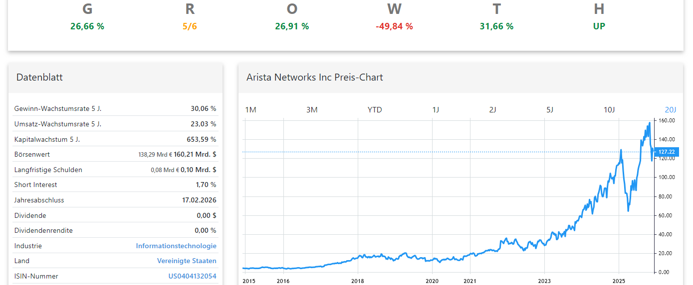 Arista Networks Aktienanalyse Chart