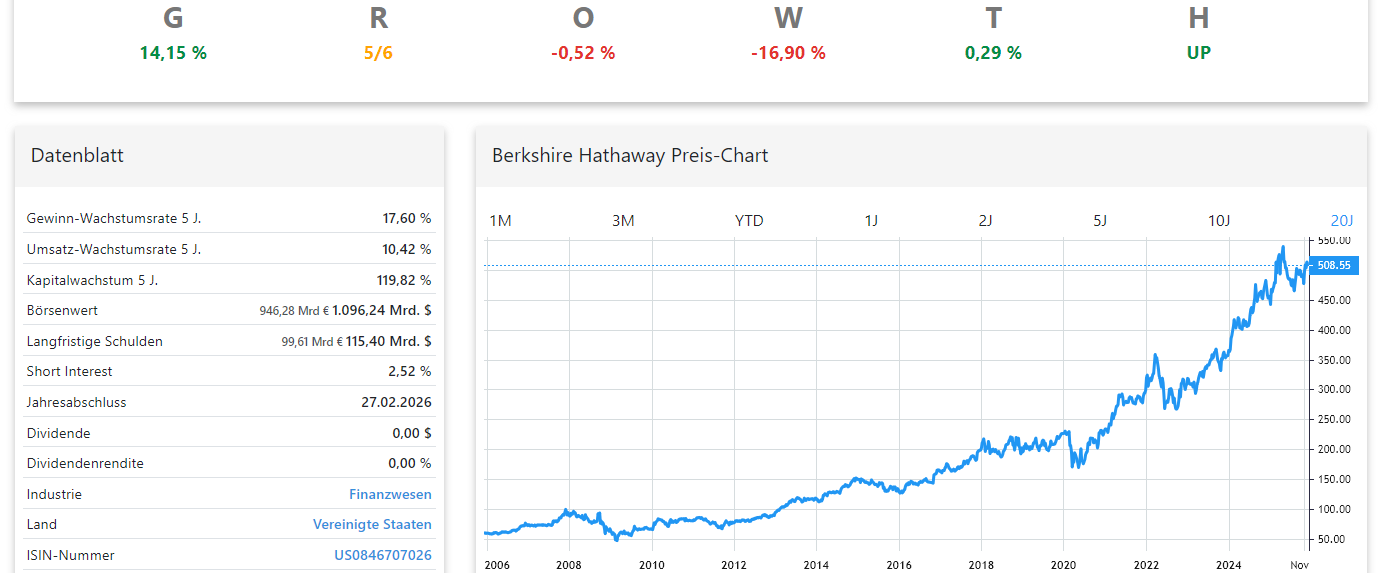 Berkshire Hathaway Aktienanalyse Chart