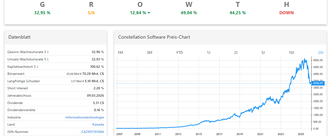 Constellation Software Aktienanalyse Chart