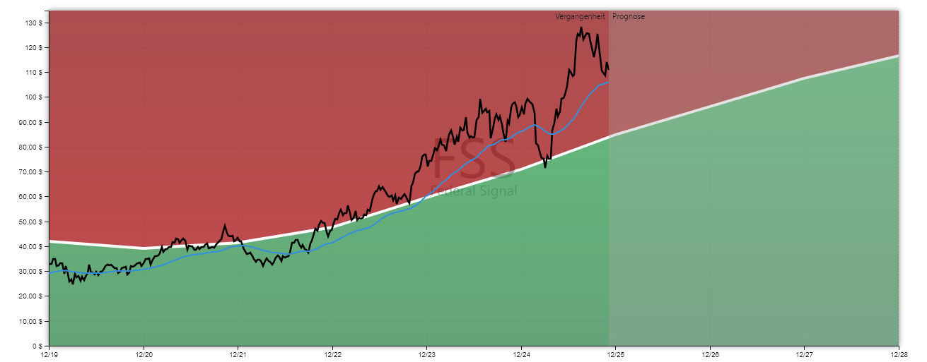 Federal Signal Aktienanalyse GROWTH-Chart