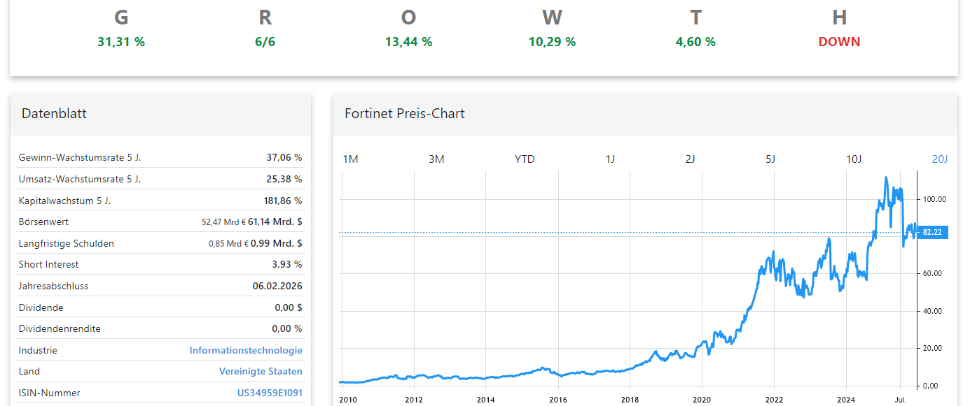 Fortinet Aktienanalyse Chart