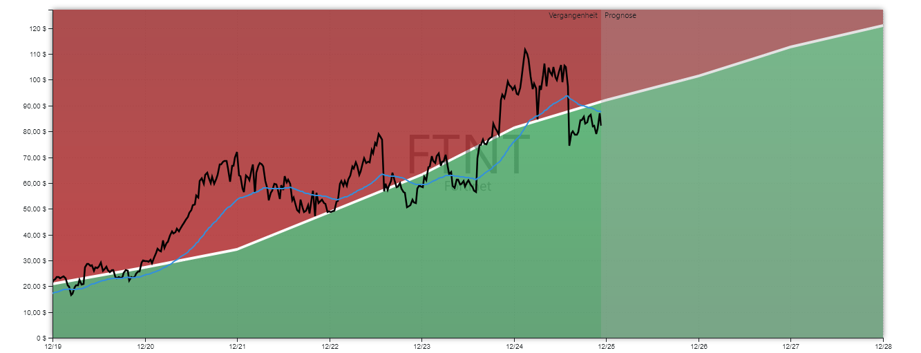 Fortinet Aktienanalyse GROWTH-Chart