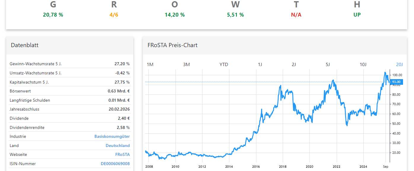 Frosta Aktienanalyse Chart