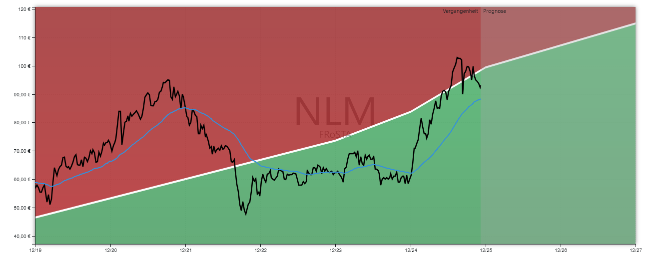 Frosta Aktienanalyse GROWTH-Chart
