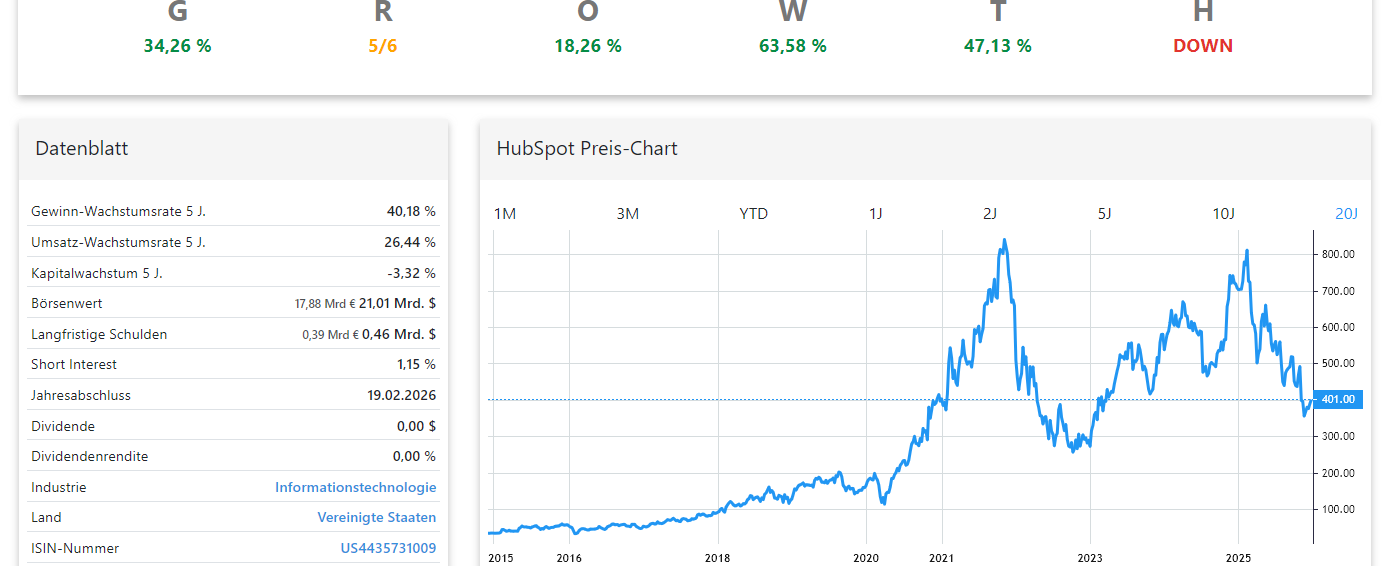 Hubspot Aktienanalyse Chart