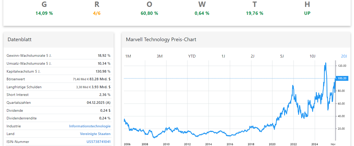 Marvell Technology Aktienanalyse Chart