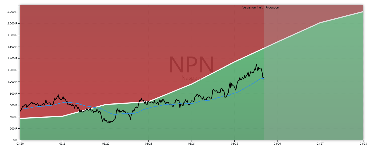 Naspers Aktienanalyse GROWTH-Chart