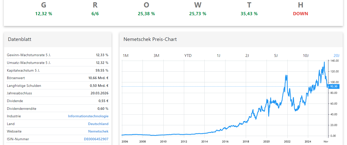 Nemetschek Aktienanalyse Chart