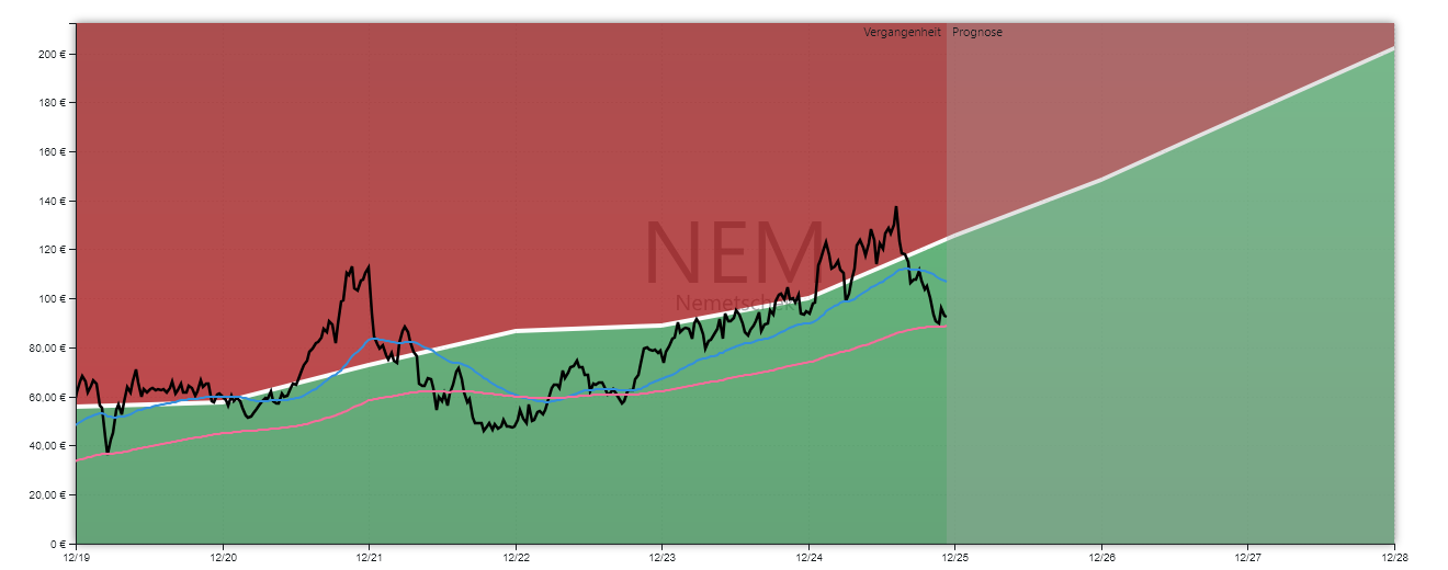 Nemetschek Aktienanalyse GROWTH-Chart