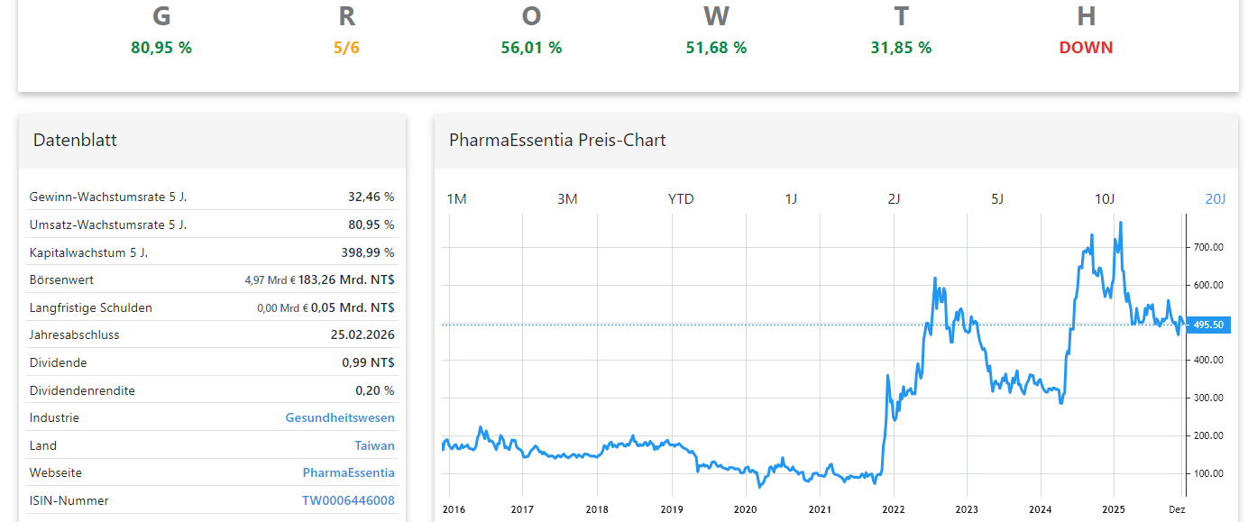 PharmaEssentia Aktienanalyse Chart