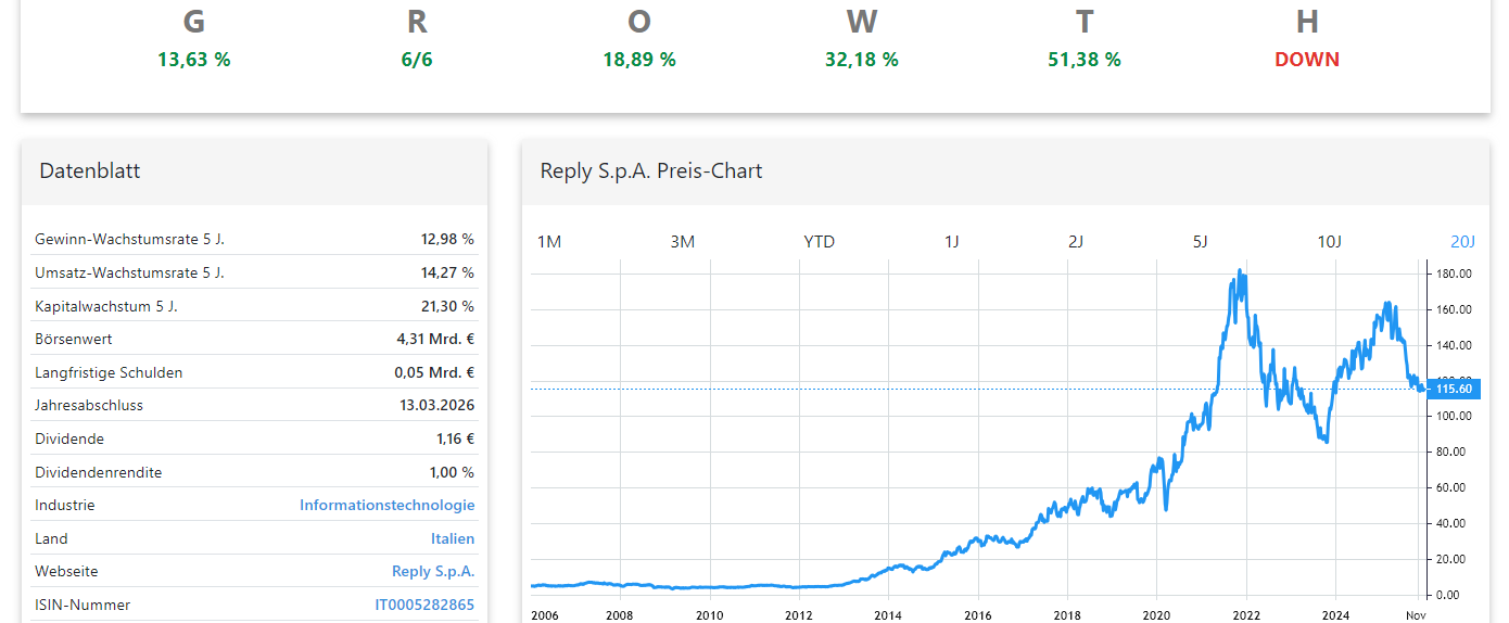 Reply Aktienanalyse Chart