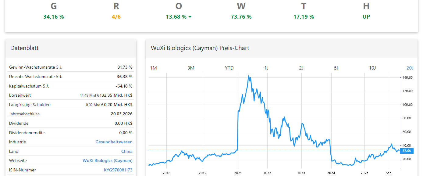 WuXi Biologics Aktienanalyse Chart