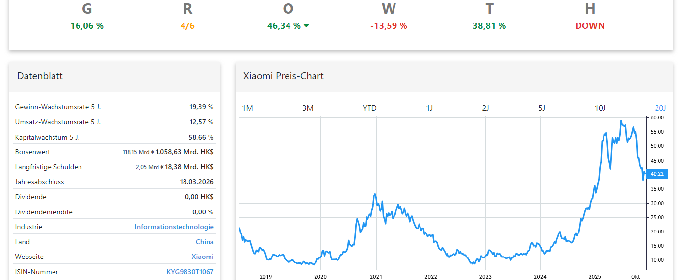 Xiaomi Aktienanalyse Chart