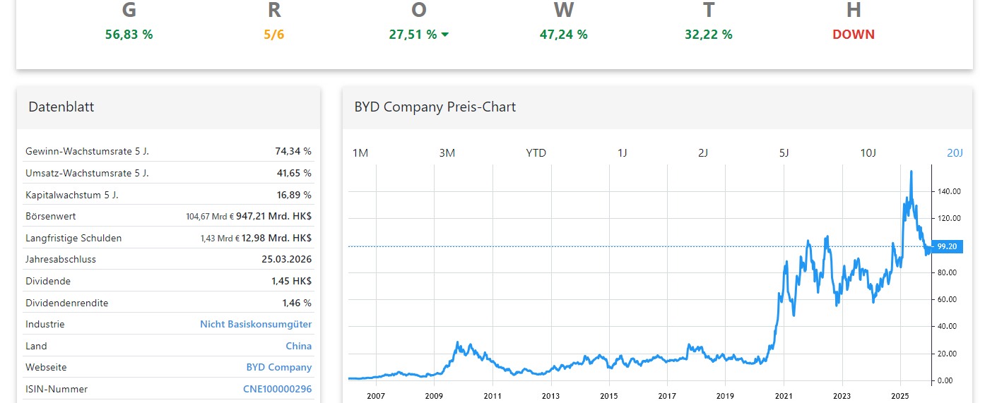 BYD Aktienanalyse Chart