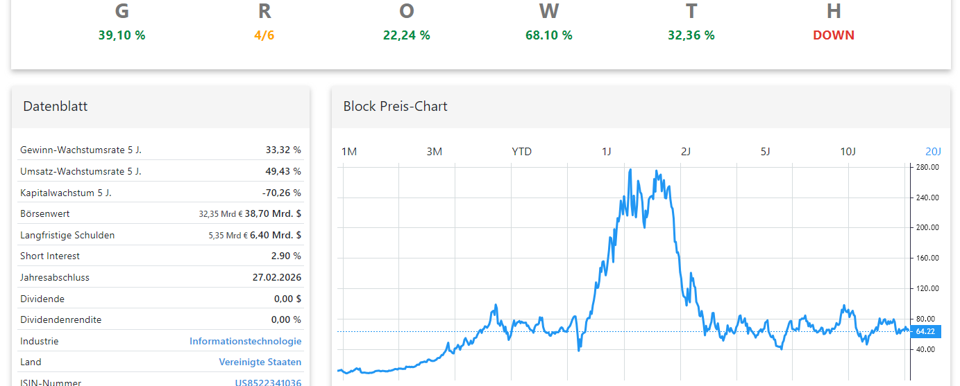 Block Aktienanalyse Chart