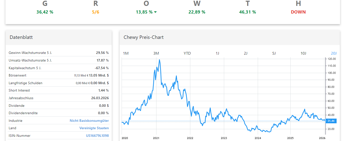 Chewy Aktienanalyse Chart