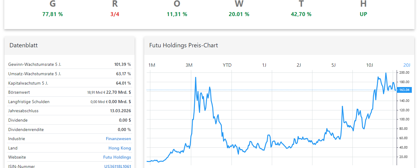 Futu Holdings Aktienanalyse Chart
