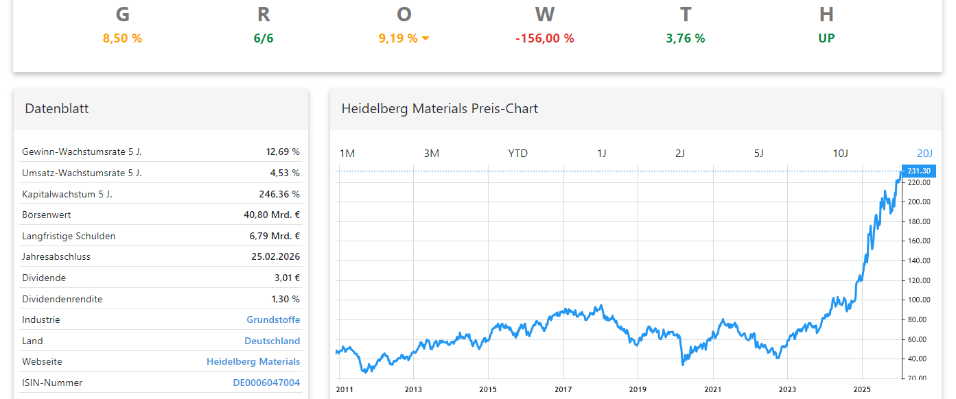 Heidelberg Materials Aktienanalyse Chart