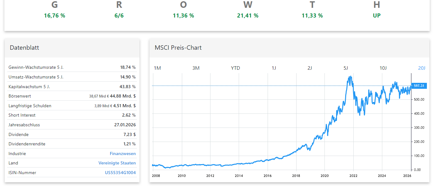 MSCI Aktienanalyse Chart