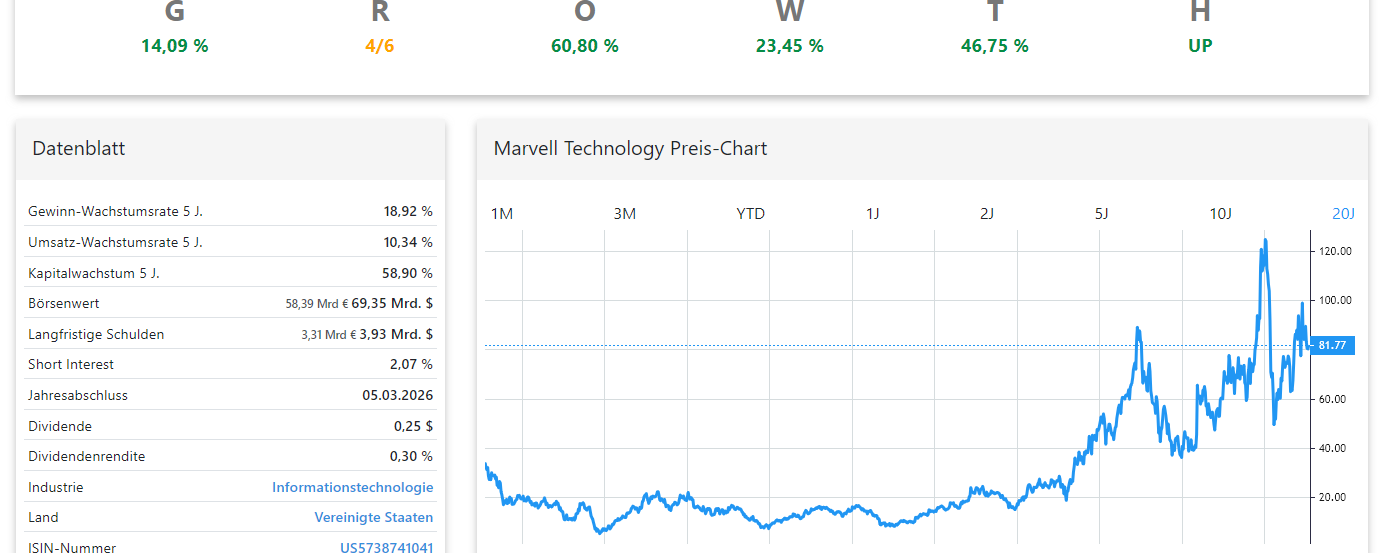 Marvell Technology Aktienanalyse Chart