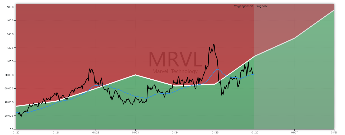 Marvell Technology Aktienanalyse GROWT-Chart