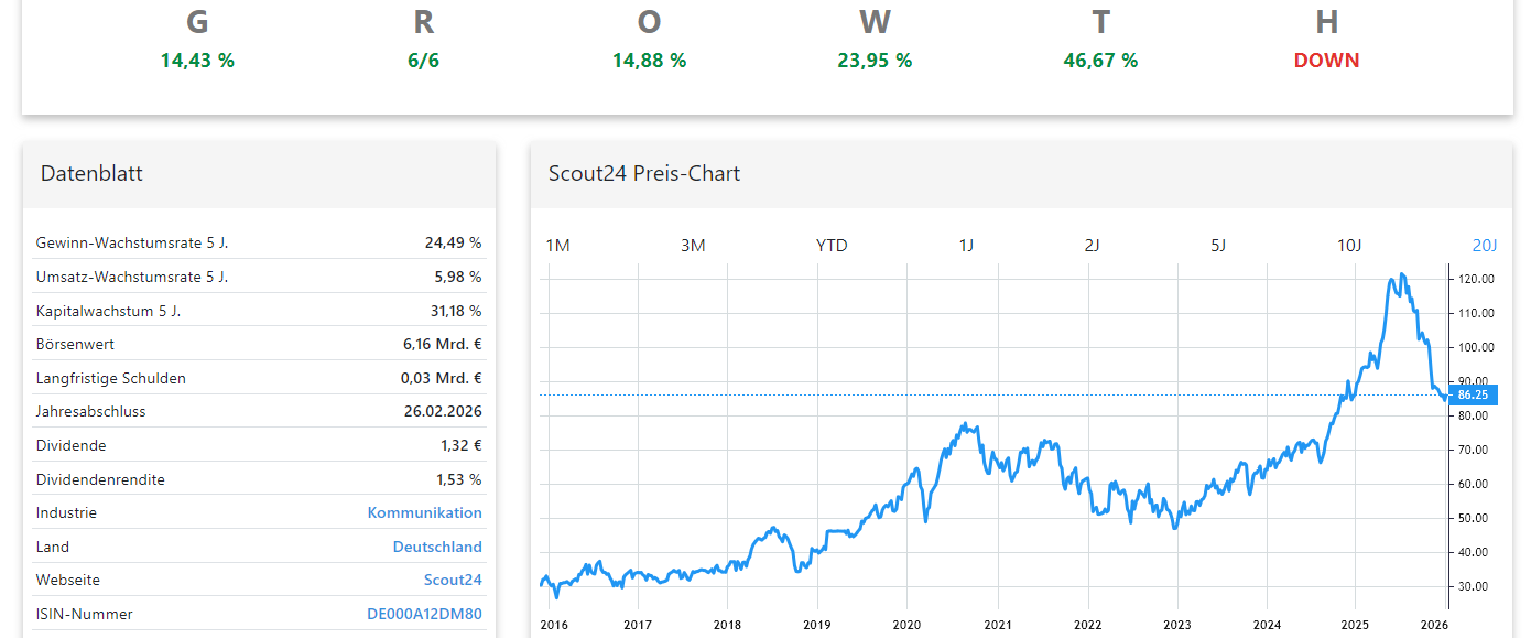 Scout24 Aktienanalyse Chart