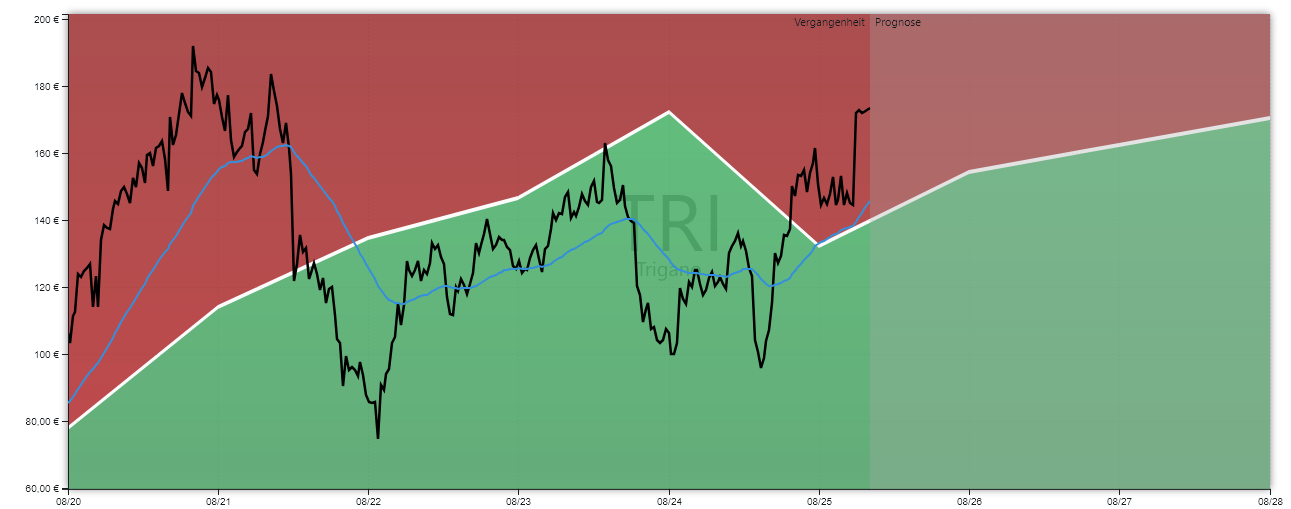 Trigano Aktienanalyse GROWTH-Chart