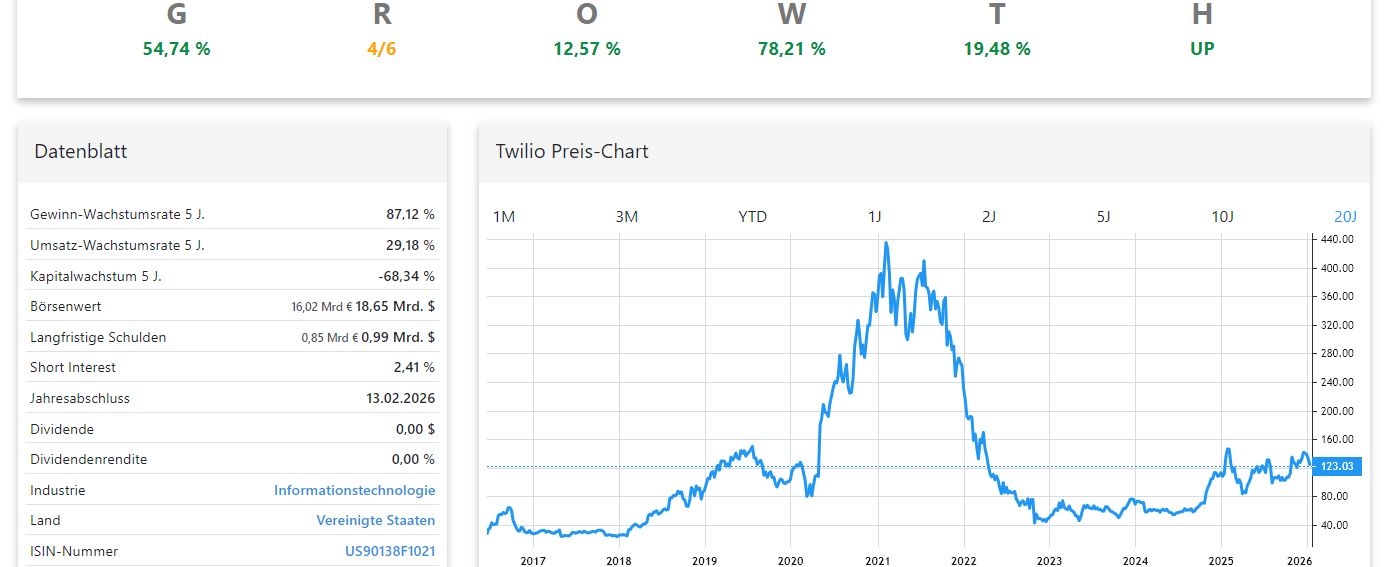 Twilio Aktienanalyse Chart