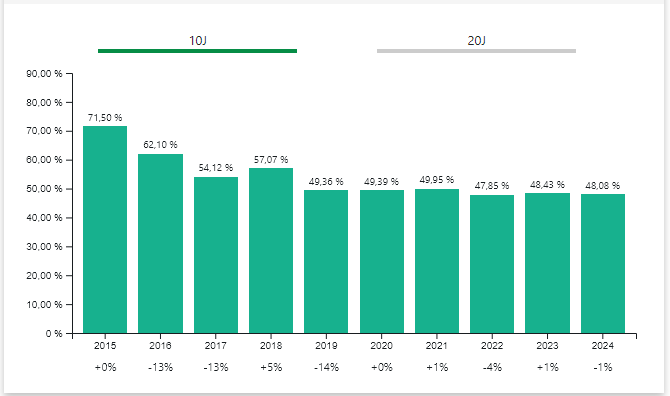 Wingstop Aktienanalyse Bruttomarge 10 Jahre