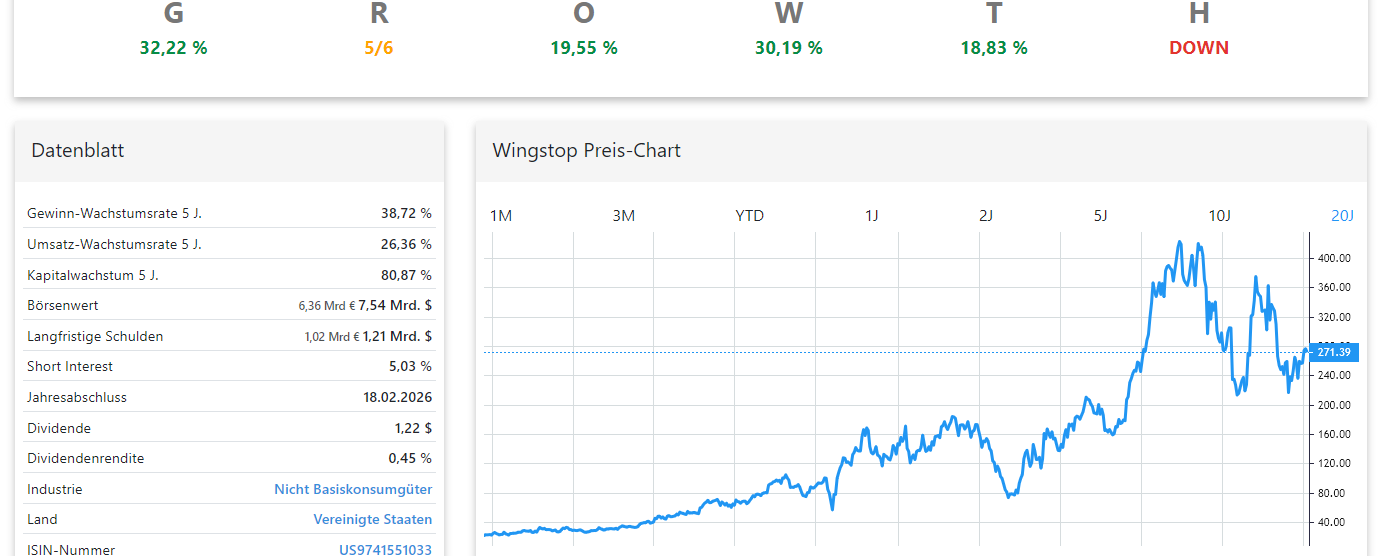 Wingstop Aktienanalyse Chart