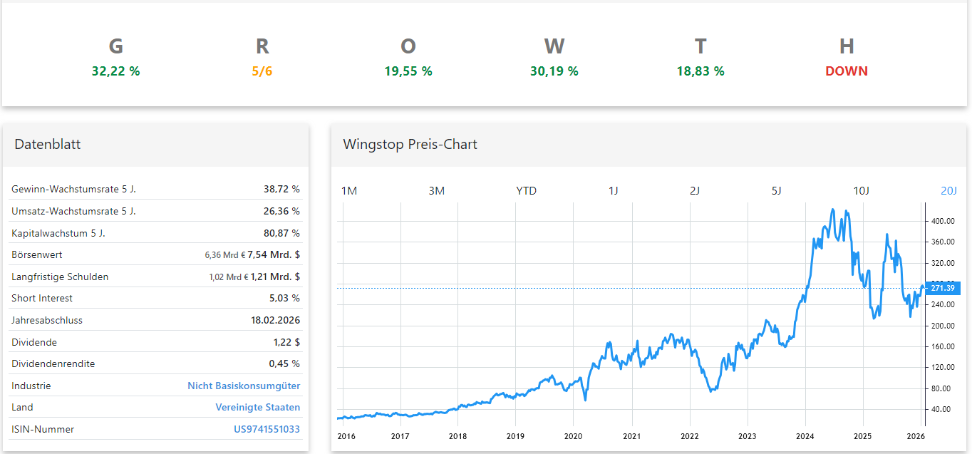 Wingstop Aktienanalyse: Überblick Schnellanalyse