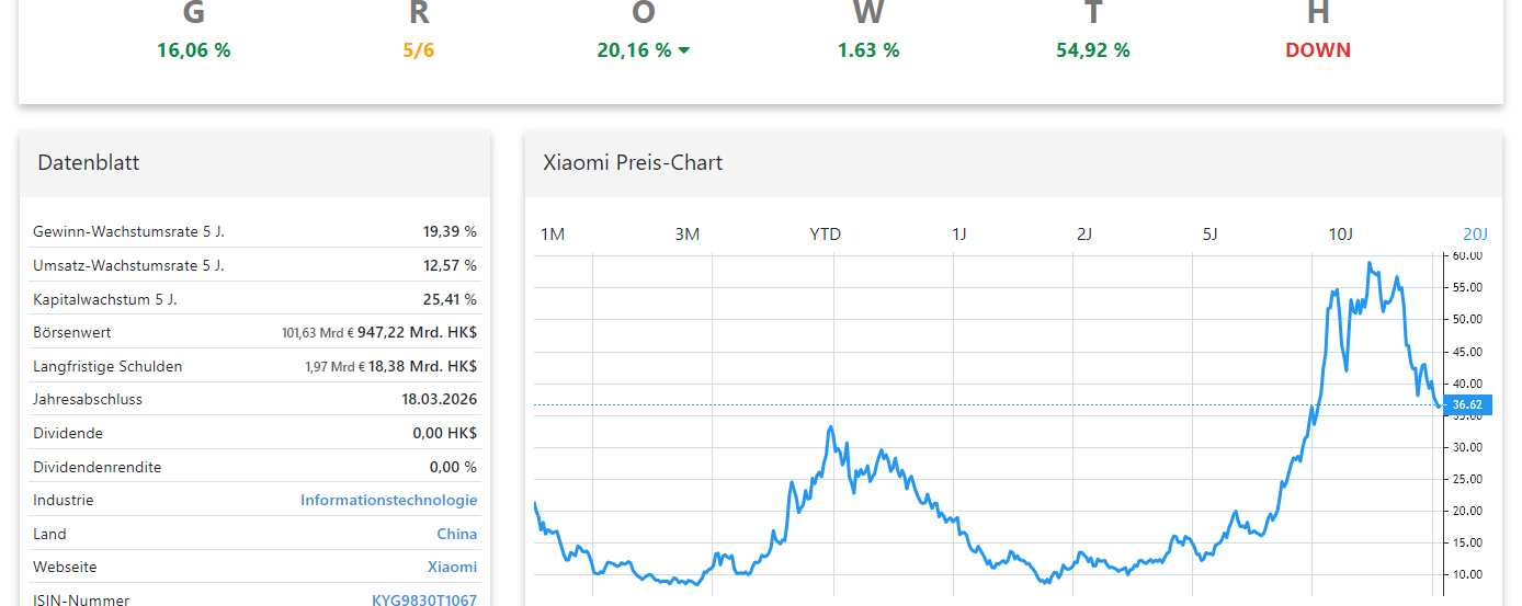 Xiaomi Aktienanalyse Chart