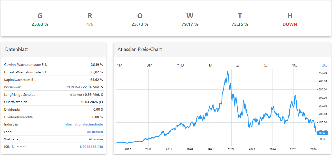 Atlassian Aktienanalyse Chart