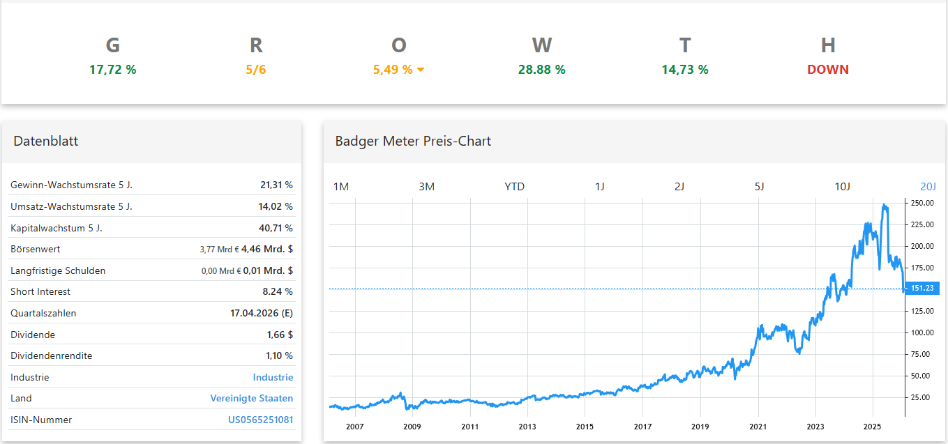 Badger Meter Aktienanalyse Chart