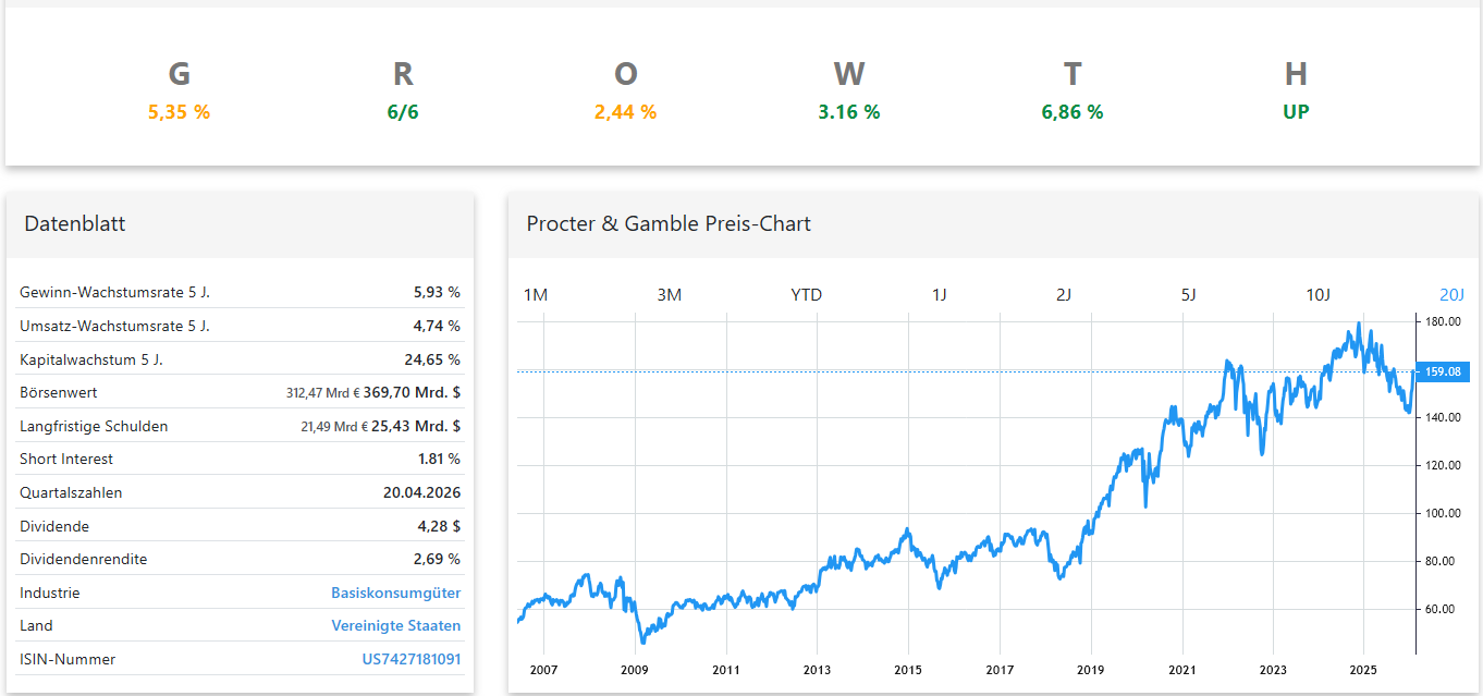 Procter & Gamble Aktienanalyse Chart