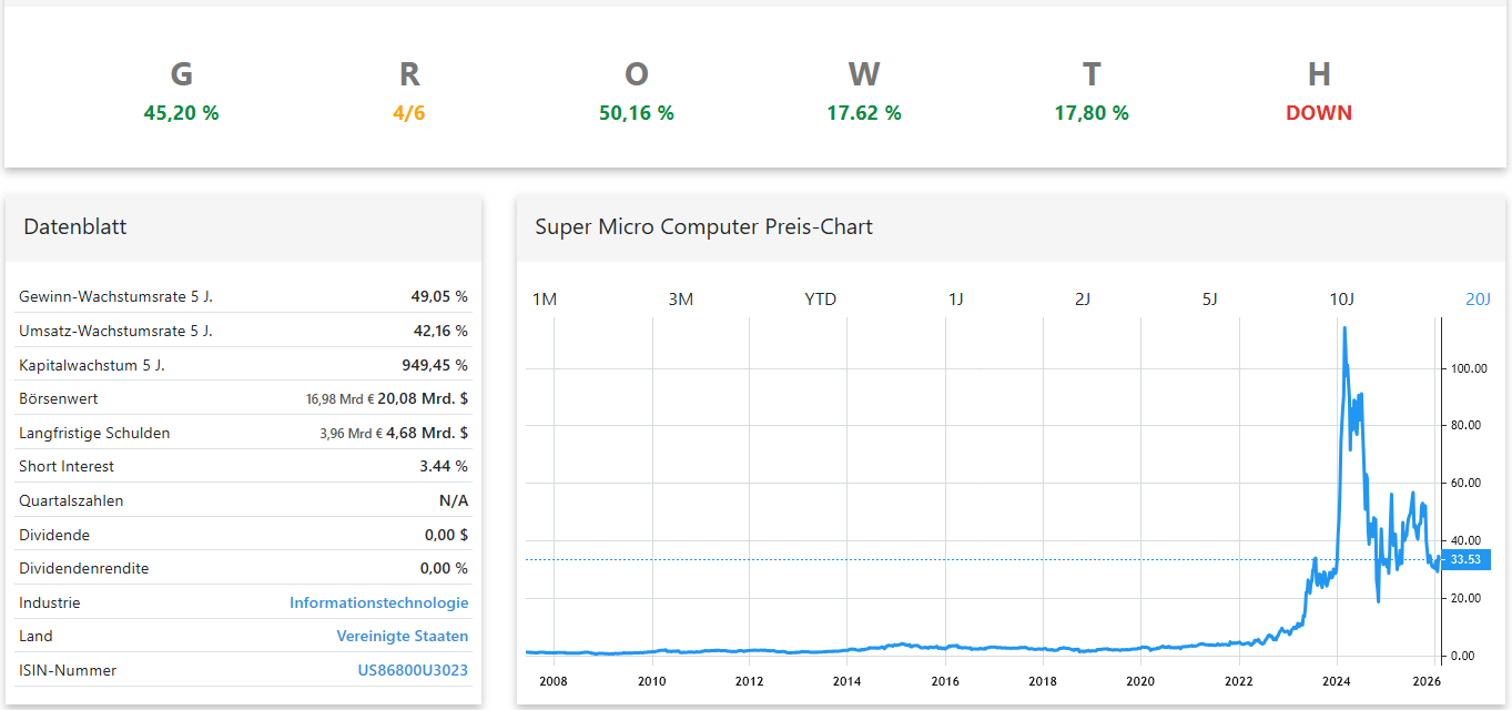 Super Micro Computer Aktienanalyse Chart