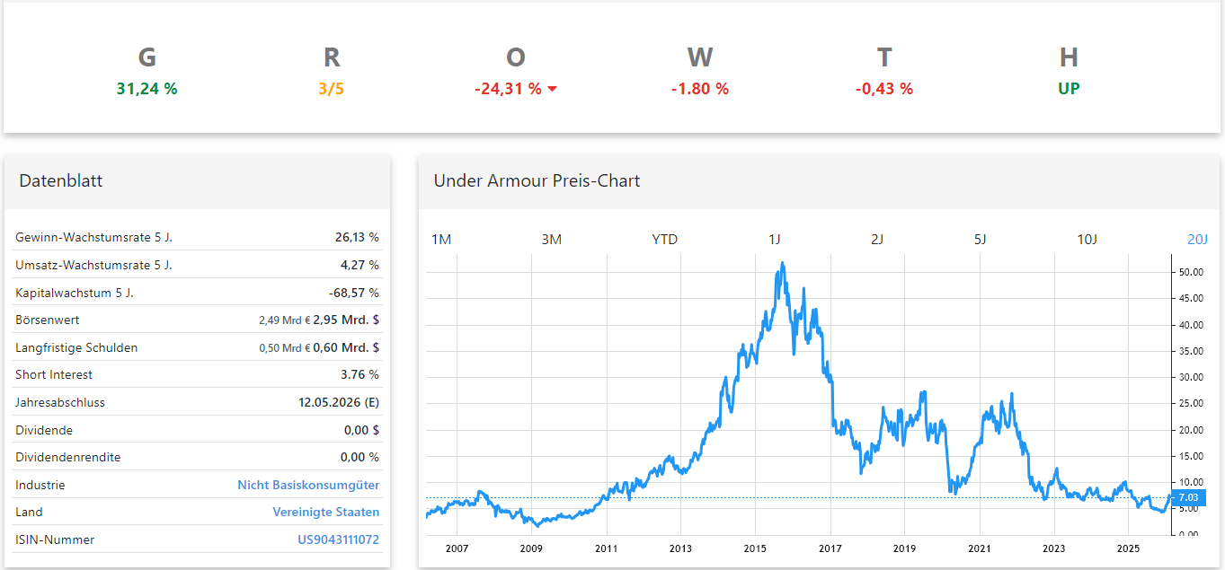 Under Armour Aktienanalyse Chart