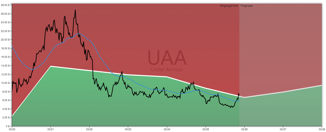 Under Armour Aktienanalyse GROWTH-Chart