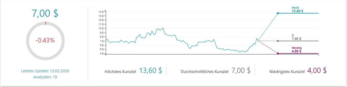 Under Armour Aktienanalyse Kursziel der Analysten