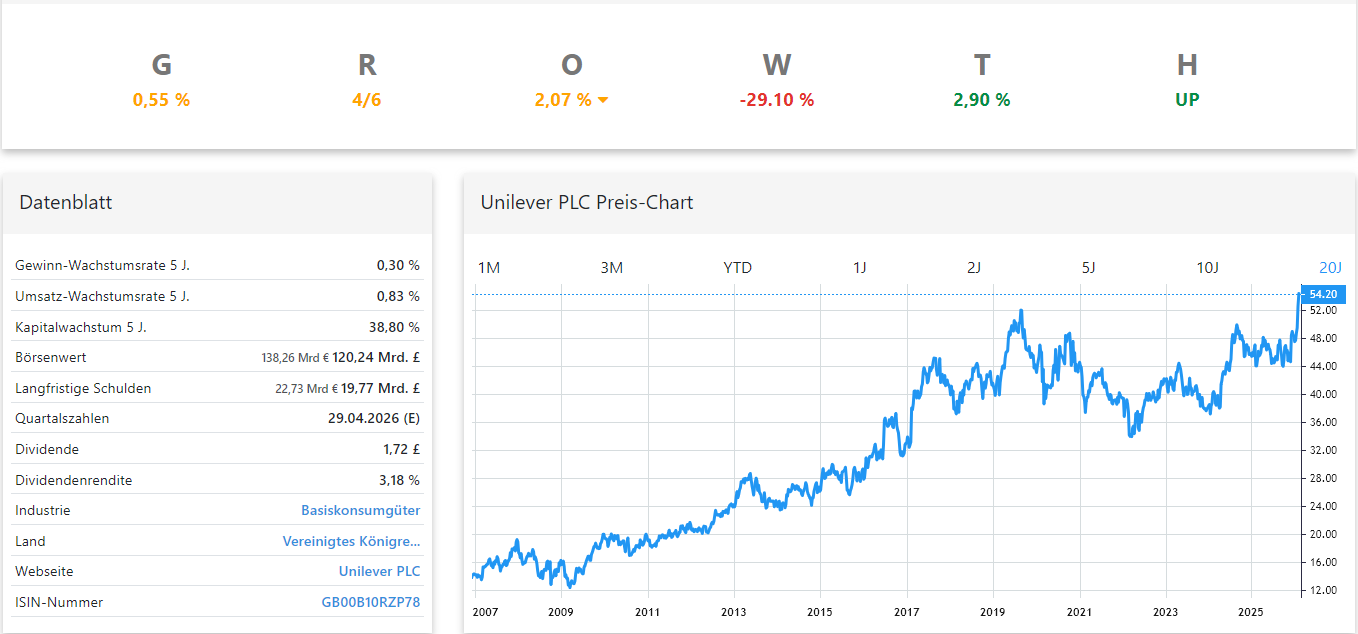 Unilever Aktienanalyse Chart