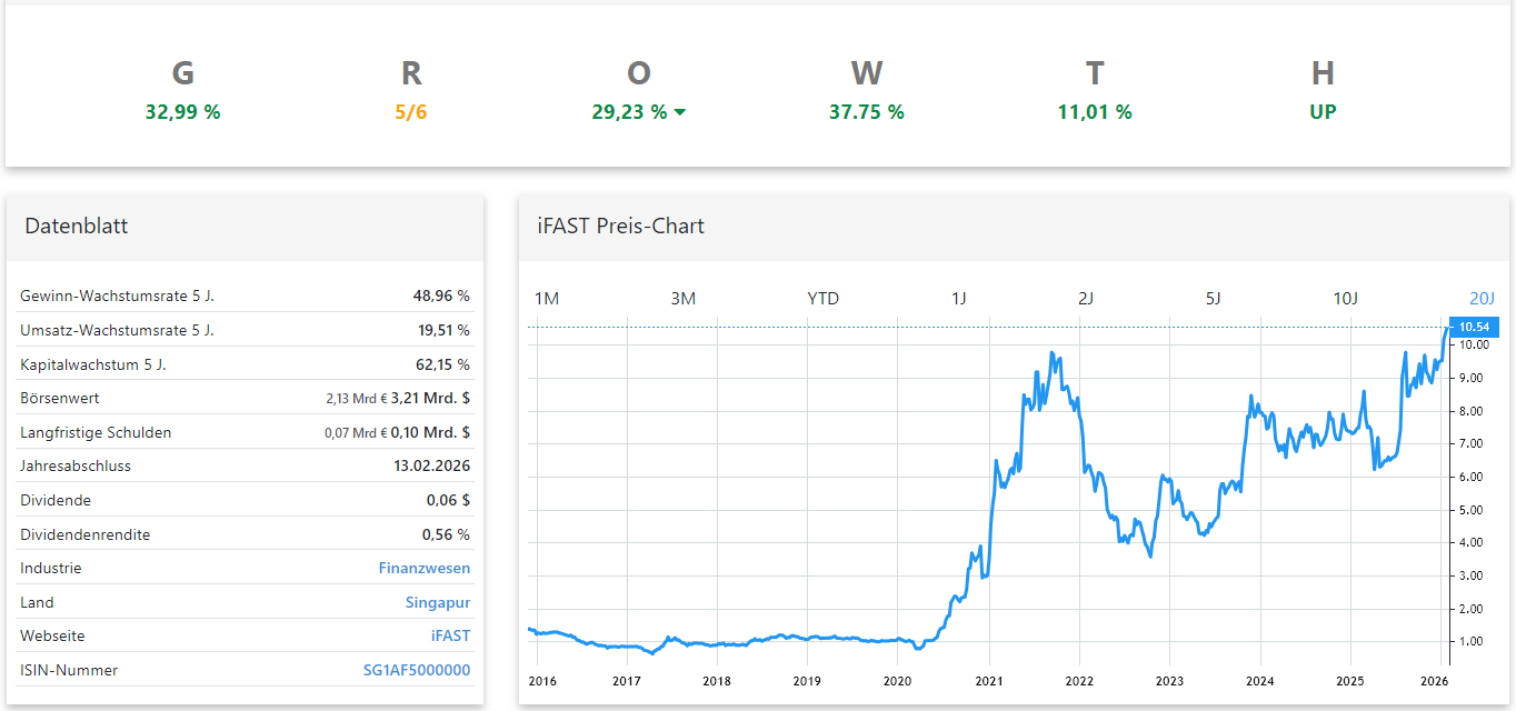 iFast Aktienanalyse Chart