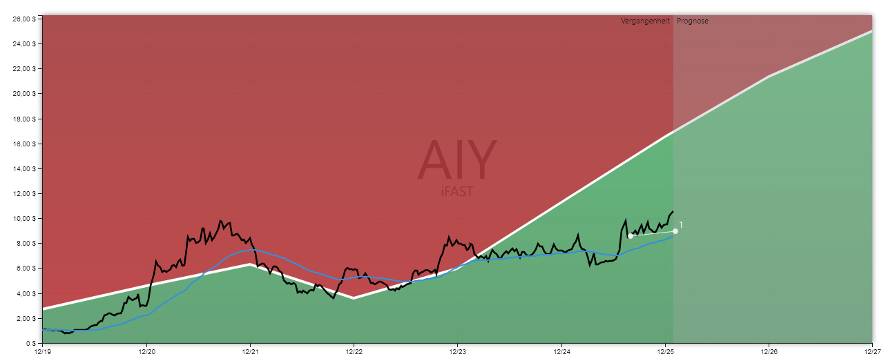 ifast Aktienanalyse GROWTH-Chart